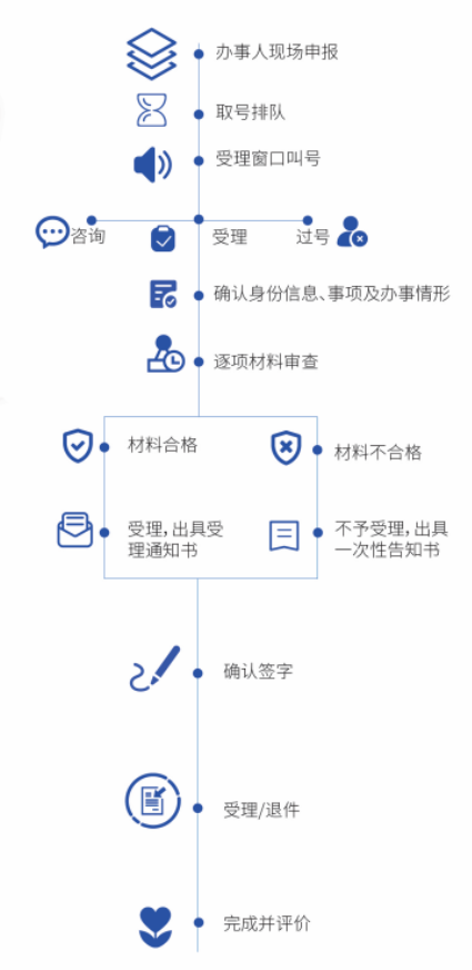 政務服務好差評叫號系統(tǒng) 政務服務好差評叫號系統(tǒng)